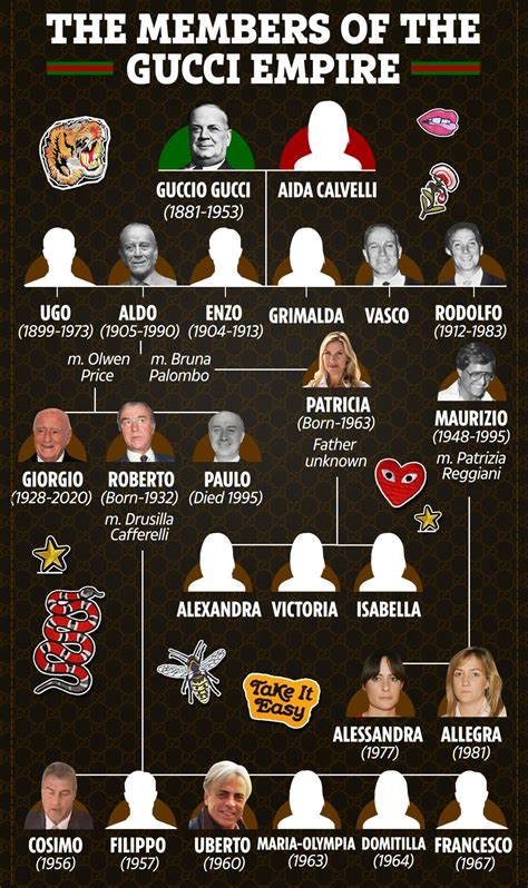 famille gucci arbre genealogique|ugo Gucci family tree.